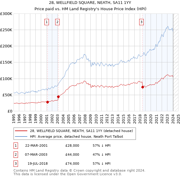28, WELLFIELD SQUARE, NEATH, SA11 1YY: Price paid vs HM Land Registry's House Price Index