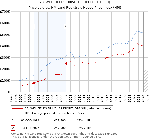 28, WELLFIELDS DRIVE, BRIDPORT, DT6 3HJ: Price paid vs HM Land Registry's House Price Index