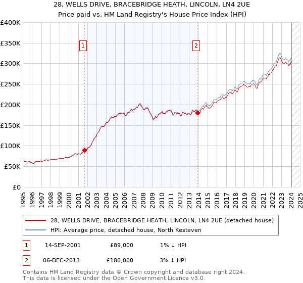 28, WELLS DRIVE, BRACEBRIDGE HEATH, LINCOLN, LN4 2UE: Price paid vs HM Land Registry's House Price Index