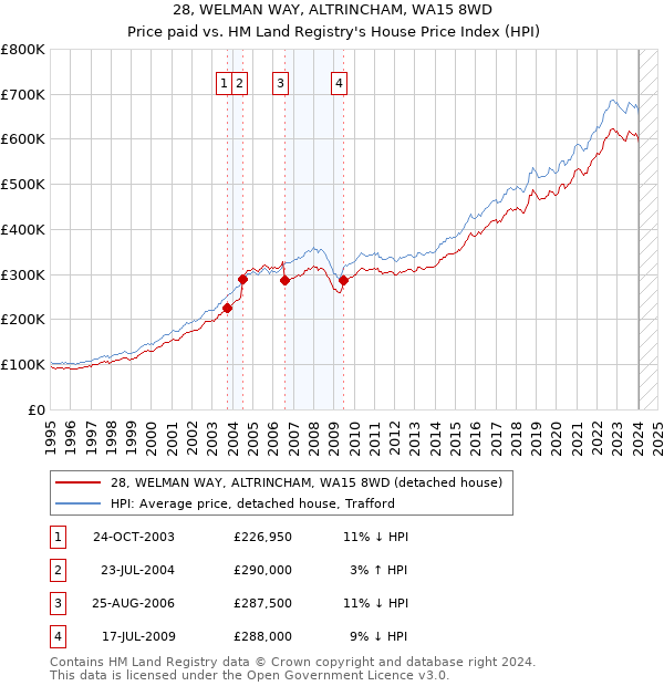 28, WELMAN WAY, ALTRINCHAM, WA15 8WD: Price paid vs HM Land Registry's House Price Index