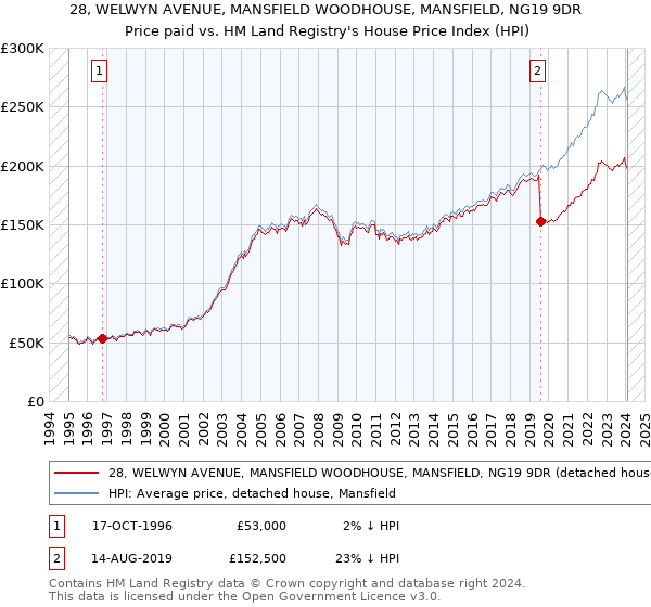 28, WELWYN AVENUE, MANSFIELD WOODHOUSE, MANSFIELD, NG19 9DR: Price paid vs HM Land Registry's House Price Index