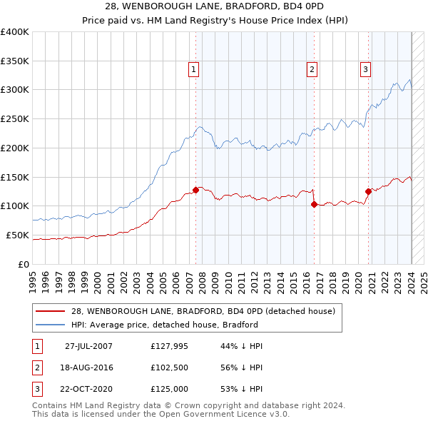 28, WENBOROUGH LANE, BRADFORD, BD4 0PD: Price paid vs HM Land Registry's House Price Index