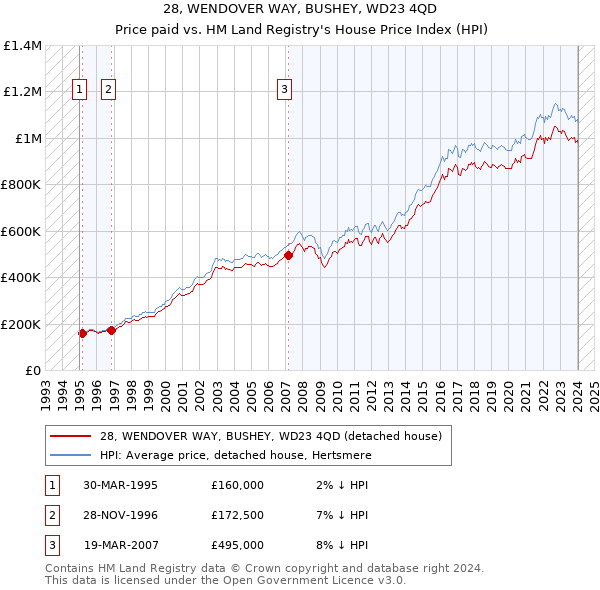 28, WENDOVER WAY, BUSHEY, WD23 4QD: Price paid vs HM Land Registry's House Price Index