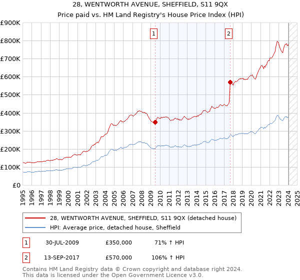 28, WENTWORTH AVENUE, SHEFFIELD, S11 9QX: Price paid vs HM Land Registry's House Price Index