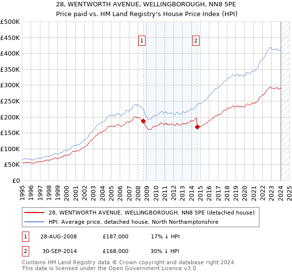 28, WENTWORTH AVENUE, WELLINGBOROUGH, NN8 5PE: Price paid vs HM Land Registry's House Price Index
