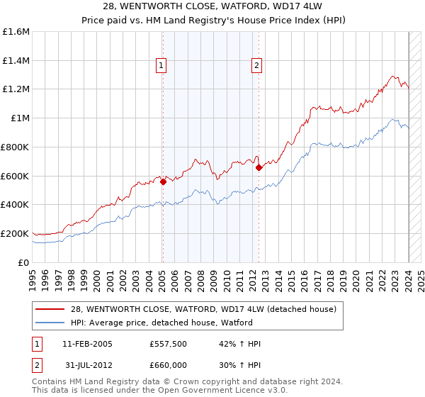 28, WENTWORTH CLOSE, WATFORD, WD17 4LW: Price paid vs HM Land Registry's House Price Index