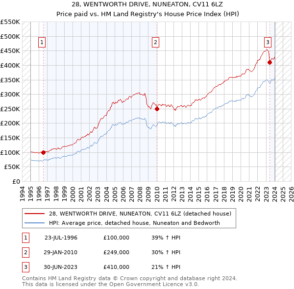 28, WENTWORTH DRIVE, NUNEATON, CV11 6LZ: Price paid vs HM Land Registry's House Price Index