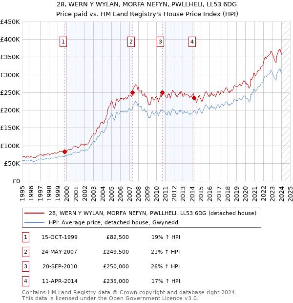 28, WERN Y WYLAN, MORFA NEFYN, PWLLHELI, LL53 6DG: Price paid vs HM Land Registry's House Price Index