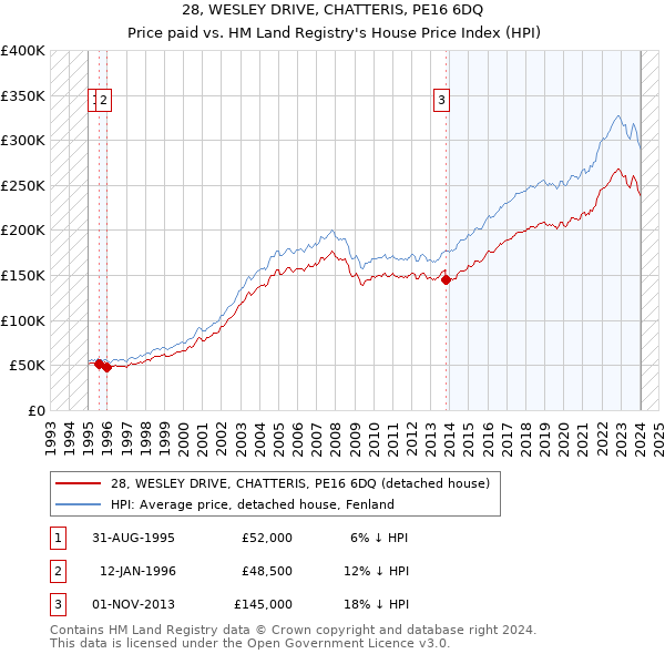 28, WESLEY DRIVE, CHATTERIS, PE16 6DQ: Price paid vs HM Land Registry's House Price Index