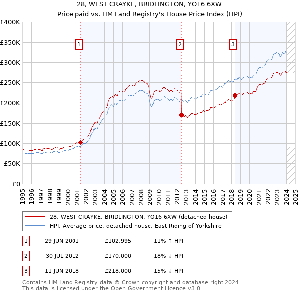 28, WEST CRAYKE, BRIDLINGTON, YO16 6XW: Price paid vs HM Land Registry's House Price Index