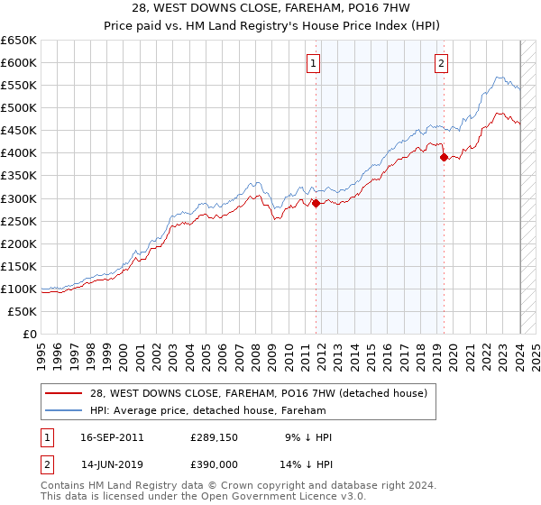 28, WEST DOWNS CLOSE, FAREHAM, PO16 7HW: Price paid vs HM Land Registry's House Price Index