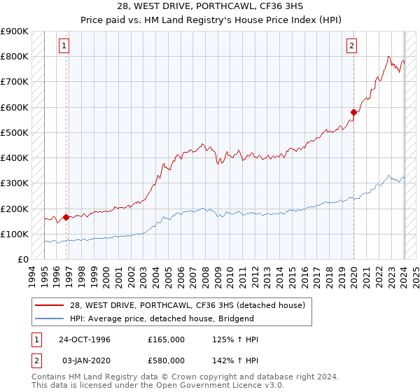 28, WEST DRIVE, PORTHCAWL, CF36 3HS: Price paid vs HM Land Registry's House Price Index