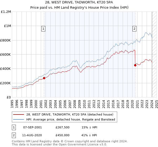 28, WEST DRIVE, TADWORTH, KT20 5PA: Price paid vs HM Land Registry's House Price Index