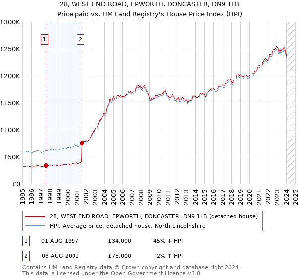 28, WEST END ROAD, EPWORTH, DONCASTER, DN9 1LB: Price paid vs HM Land Registry's House Price Index