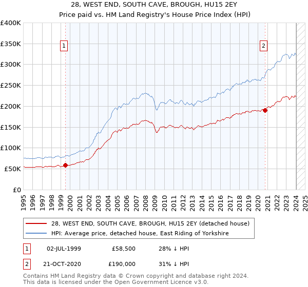 28, WEST END, SOUTH CAVE, BROUGH, HU15 2EY: Price paid vs HM Land Registry's House Price Index