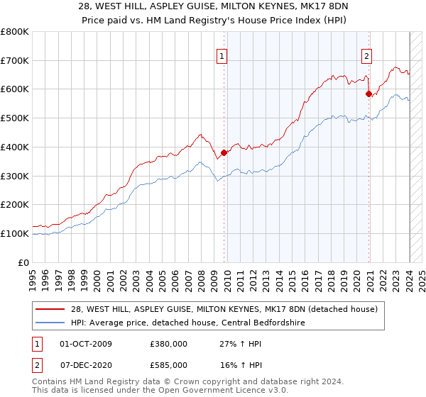 28, WEST HILL, ASPLEY GUISE, MILTON KEYNES, MK17 8DN: Price paid vs HM Land Registry's House Price Index