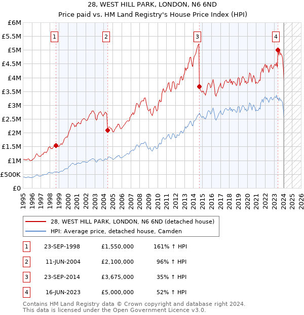 28, WEST HILL PARK, LONDON, N6 6ND: Price paid vs HM Land Registry's House Price Index