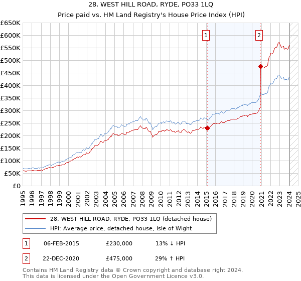 28, WEST HILL ROAD, RYDE, PO33 1LQ: Price paid vs HM Land Registry's House Price Index
