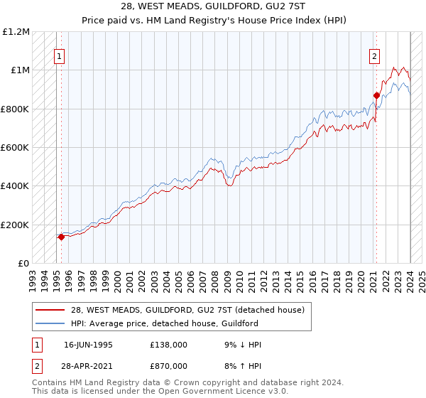 28, WEST MEADS, GUILDFORD, GU2 7ST: Price paid vs HM Land Registry's House Price Index