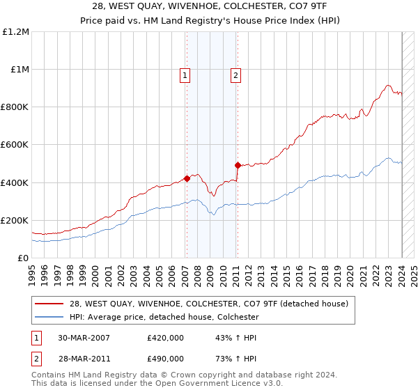 28, WEST QUAY, WIVENHOE, COLCHESTER, CO7 9TF: Price paid vs HM Land Registry's House Price Index