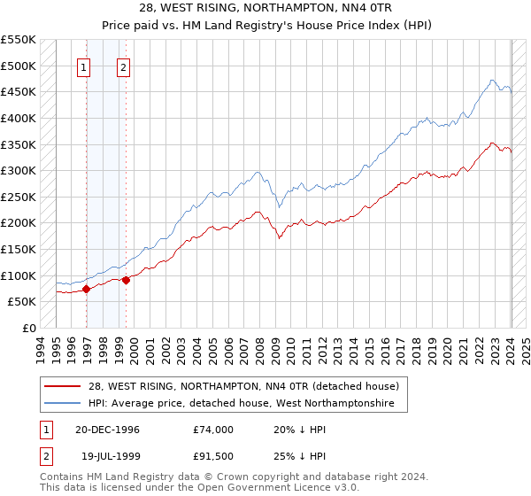 28, WEST RISING, NORTHAMPTON, NN4 0TR: Price paid vs HM Land Registry's House Price Index