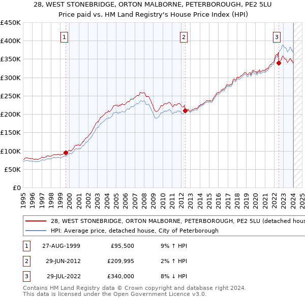 28, WEST STONEBRIDGE, ORTON MALBORNE, PETERBOROUGH, PE2 5LU: Price paid vs HM Land Registry's House Price Index
