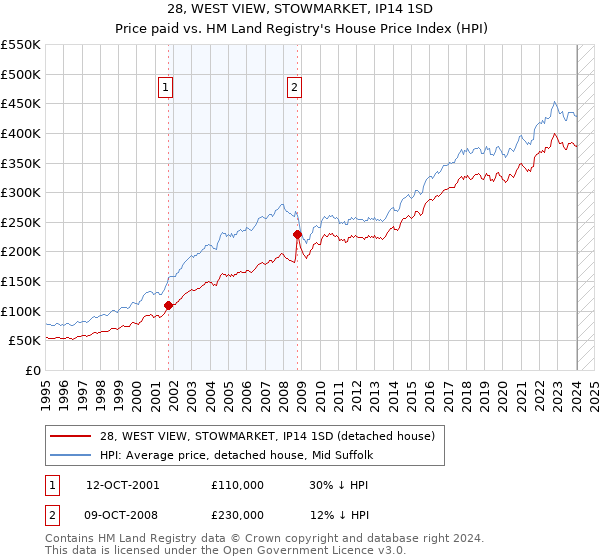 28, WEST VIEW, STOWMARKET, IP14 1SD: Price paid vs HM Land Registry's House Price Index