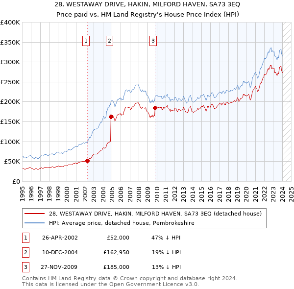 28, WESTAWAY DRIVE, HAKIN, MILFORD HAVEN, SA73 3EQ: Price paid vs HM Land Registry's House Price Index