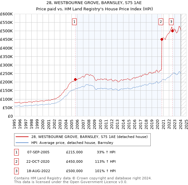 28, WESTBOURNE GROVE, BARNSLEY, S75 1AE: Price paid vs HM Land Registry's House Price Index