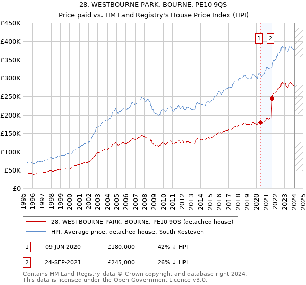 28, WESTBOURNE PARK, BOURNE, PE10 9QS: Price paid vs HM Land Registry's House Price Index