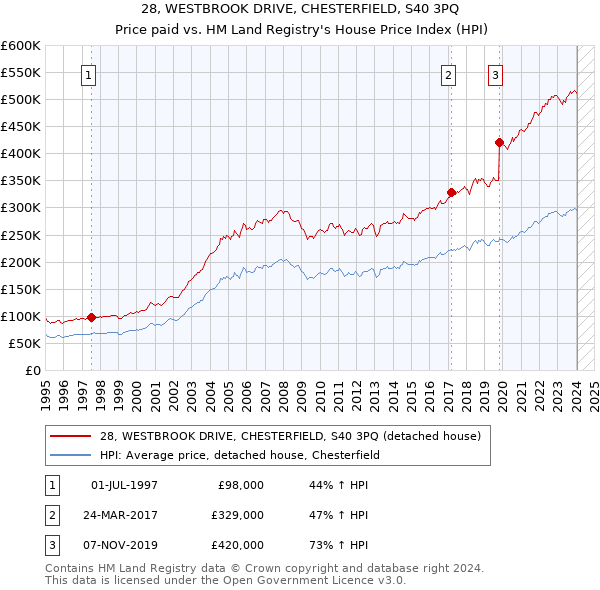 28, WESTBROOK DRIVE, CHESTERFIELD, S40 3PQ: Price paid vs HM Land Registry's House Price Index