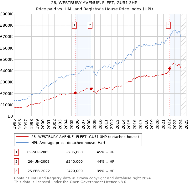 28, WESTBURY AVENUE, FLEET, GU51 3HP: Price paid vs HM Land Registry's House Price Index