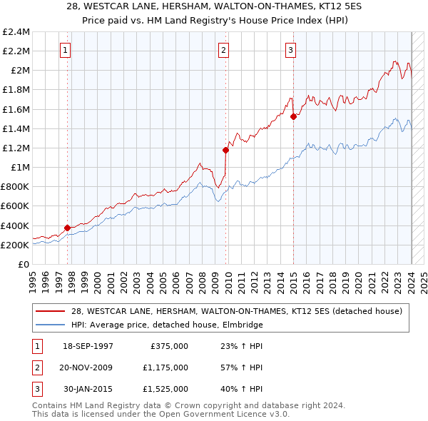 28, WESTCAR LANE, HERSHAM, WALTON-ON-THAMES, KT12 5ES: Price paid vs HM Land Registry's House Price Index