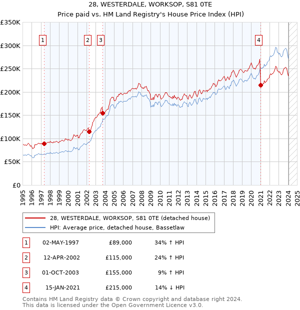 28, WESTERDALE, WORKSOP, S81 0TE: Price paid vs HM Land Registry's House Price Index