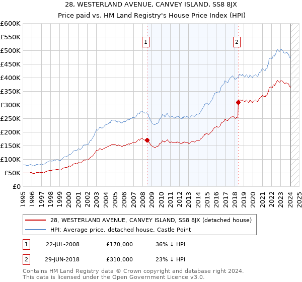 28, WESTERLAND AVENUE, CANVEY ISLAND, SS8 8JX: Price paid vs HM Land Registry's House Price Index