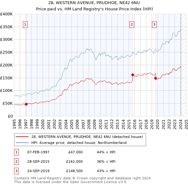 28, WESTERN AVENUE, PRUDHOE, NE42 6NU: Price paid vs HM Land Registry's House Price Index