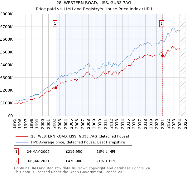 28, WESTERN ROAD, LISS, GU33 7AG: Price paid vs HM Land Registry's House Price Index