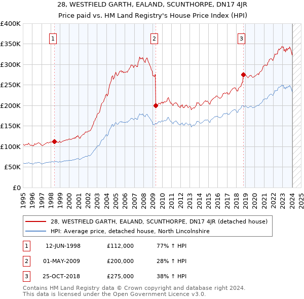 28, WESTFIELD GARTH, EALAND, SCUNTHORPE, DN17 4JR: Price paid vs HM Land Registry's House Price Index