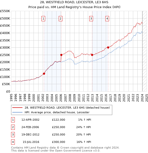 28, WESTFIELD ROAD, LEICESTER, LE3 6HS: Price paid vs HM Land Registry's House Price Index