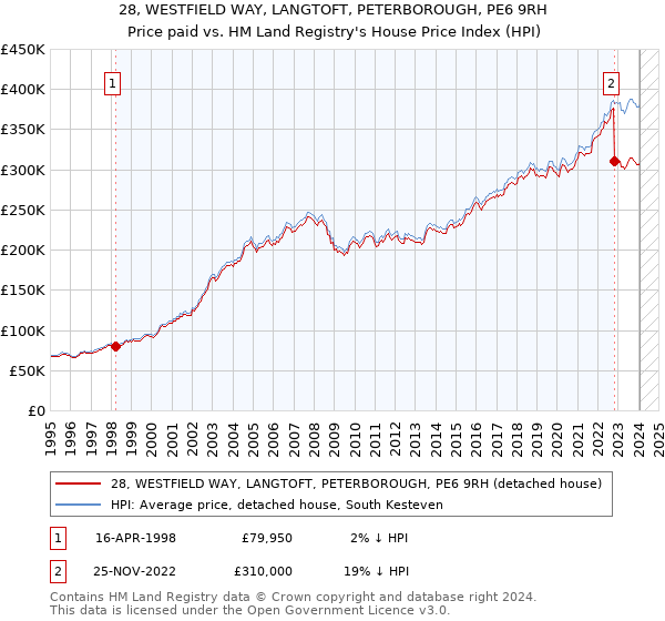 28, WESTFIELD WAY, LANGTOFT, PETERBOROUGH, PE6 9RH: Price paid vs HM Land Registry's House Price Index