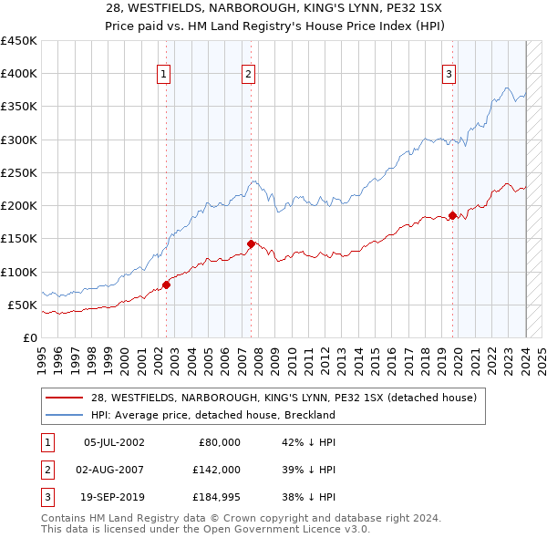 28, WESTFIELDS, NARBOROUGH, KING'S LYNN, PE32 1SX: Price paid vs HM Land Registry's House Price Index