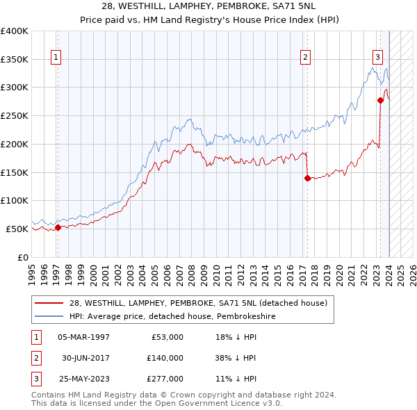 28, WESTHILL, LAMPHEY, PEMBROKE, SA71 5NL: Price paid vs HM Land Registry's House Price Index