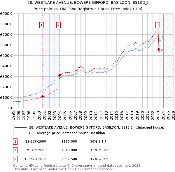 28, WESTLAKE AVENUE, BOWERS GIFFORD, BASILDON, SS13 2JJ: Price paid vs HM Land Registry's House Price Index