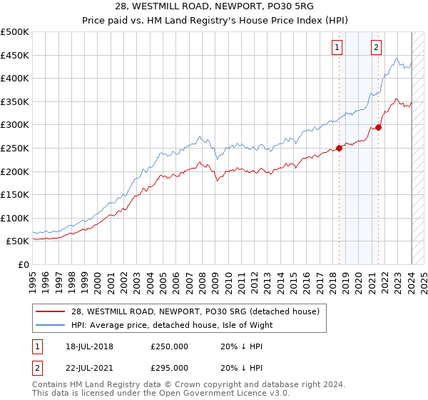 28, WESTMILL ROAD, NEWPORT, PO30 5RG: Price paid vs HM Land Registry's House Price Index