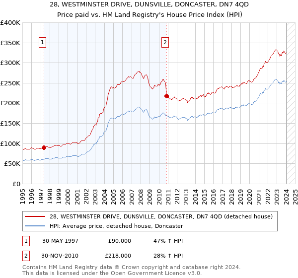 28, WESTMINSTER DRIVE, DUNSVILLE, DONCASTER, DN7 4QD: Price paid vs HM Land Registry's House Price Index