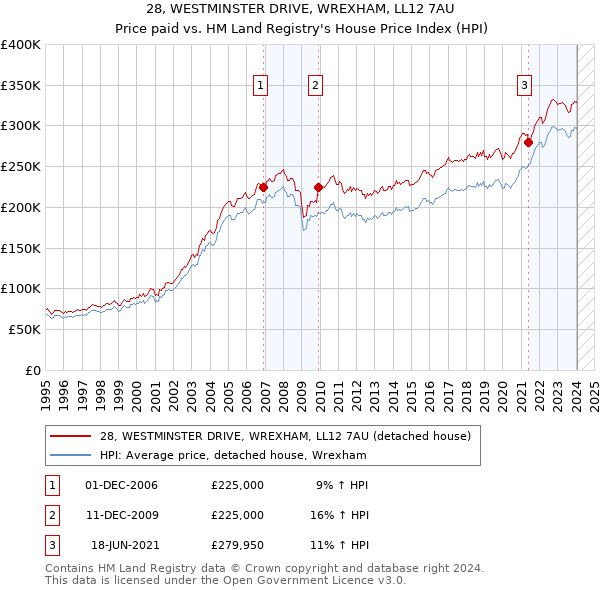 28, WESTMINSTER DRIVE, WREXHAM, LL12 7AU: Price paid vs HM Land Registry's House Price Index