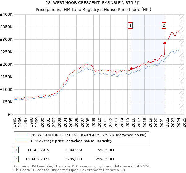 28, WESTMOOR CRESCENT, BARNSLEY, S75 2JY: Price paid vs HM Land Registry's House Price Index