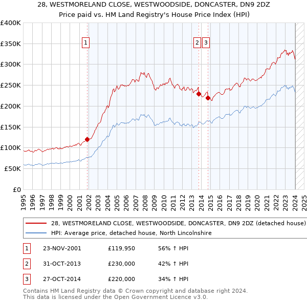 28, WESTMORELAND CLOSE, WESTWOODSIDE, DONCASTER, DN9 2DZ: Price paid vs HM Land Registry's House Price Index
