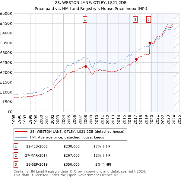 28, WESTON LANE, OTLEY, LS21 2DB: Price paid vs HM Land Registry's House Price Index