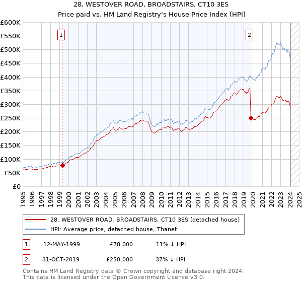 28, WESTOVER ROAD, BROADSTAIRS, CT10 3ES: Price paid vs HM Land Registry's House Price Index